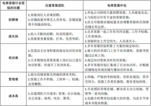 自建客服團(tuán)隊(duì)與外包客服優(yōu)劣勢對(duì)比分析